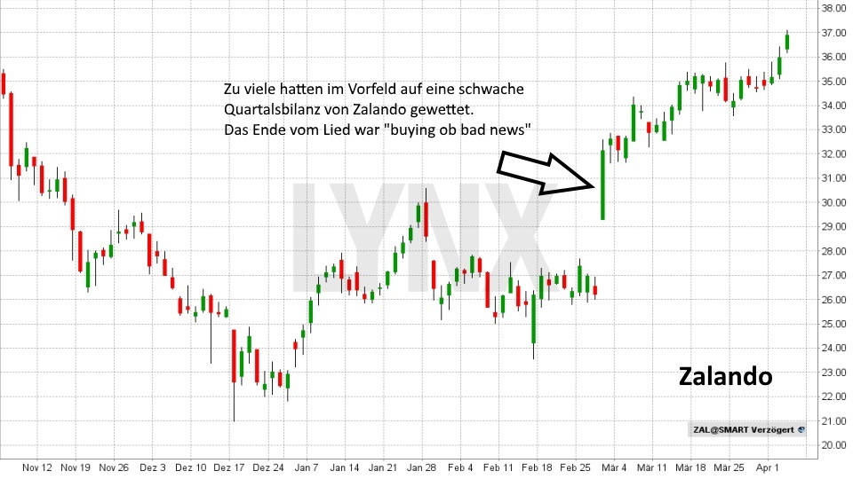 buying on bad news – was steckt dahinter?: Zalando Aktie steigt trotz schwacher Quartalsergebnisse | LYNX Online Broker