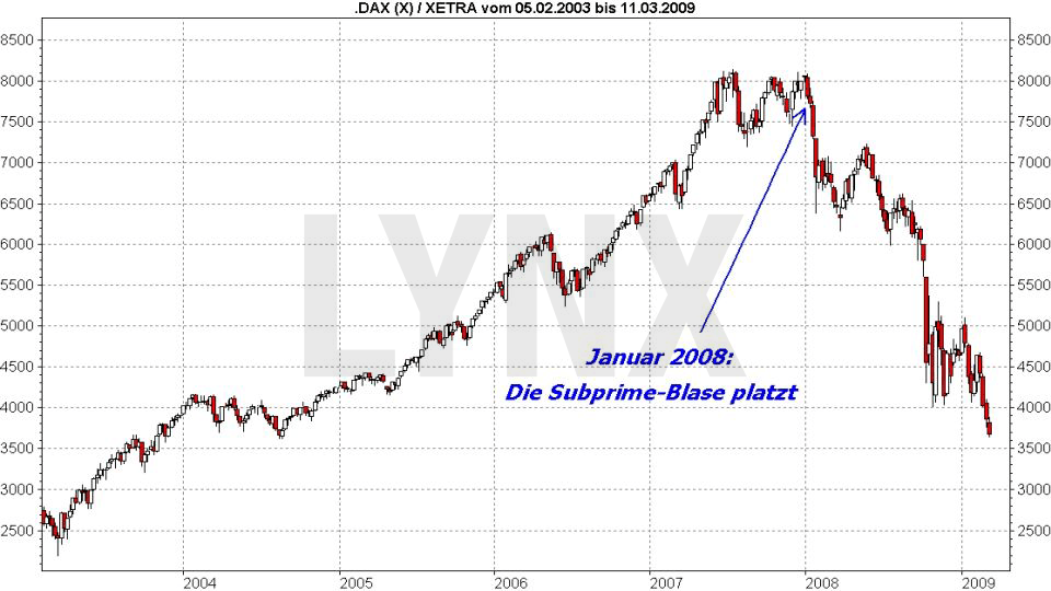 Der DAX und die Weltgeschichte: Historische DAX Kurse während der Subprime-Blase im Januar 2008 | LYNX Online Broker