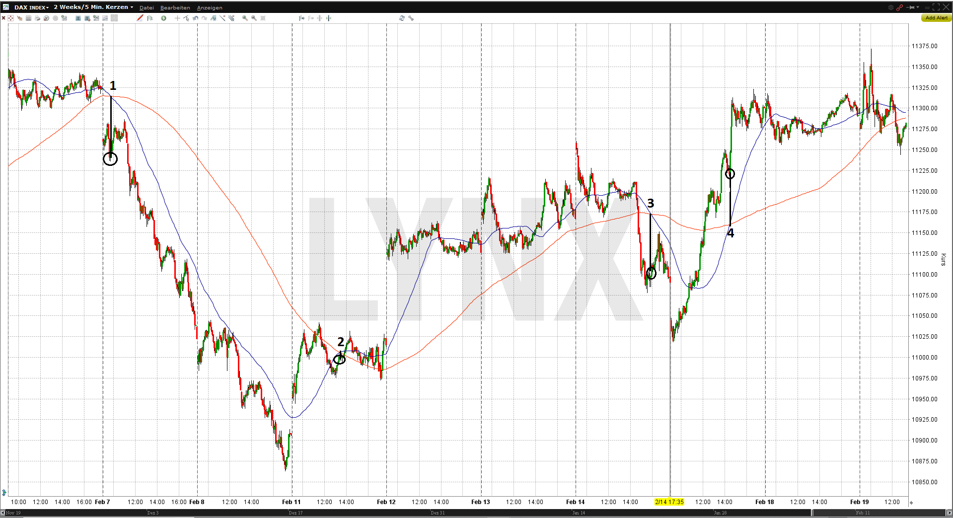 Profitable Trading-Strategien für den Futures-Handel im DAX: Trendfolgestrategie DAX 5 Minuten Chart | LYNX Online Broker