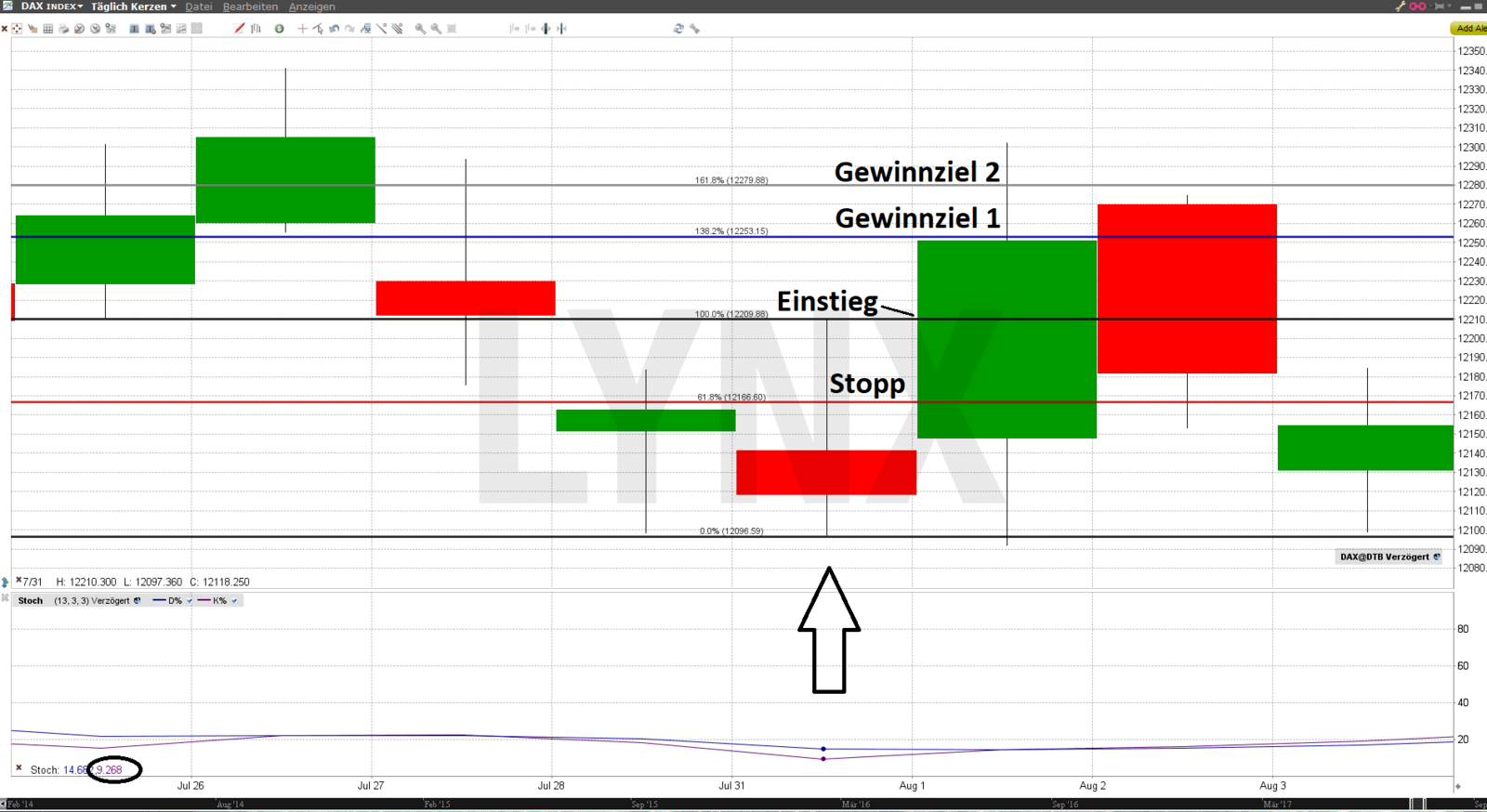 Trading-Strategien für den Futures-Handel im DAX | Nexus-DAX-Handelsstrategie: Beispiel Long-Setup | Online Broker LYNX
