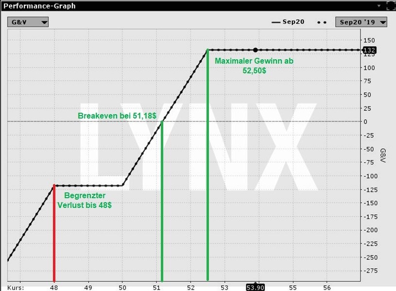 Warum sind Optionen in jedem professionellen Depot ein Muss?: Performance chart eines Put Spread Collar in der LYNX Handeslplattform | Online Broker LYNX