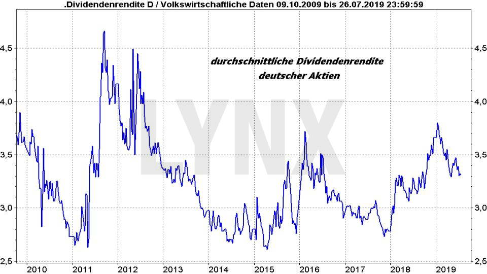 Der Zinseszins: Die magische Geldvermehrung: Entwicklung der durchschnittlichen Dividendenrendite Deutscher Aktien 2009 bis 2019 | Online Broker LYNX