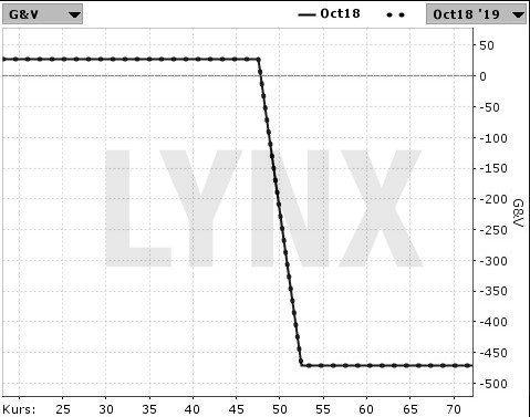 Vergleich: Optionskombinationen gegen einfache Optionen: Performance Profil eines Bear Call Spreads | Online Broker LYNX