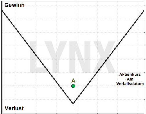 Optionsstrategie Long Straddle: Die Verlockung unendlicher Gewinne bei begrenztem Risiko: Gewinn/Verlust Profil eines Long Straddle | Online Broker LYNX