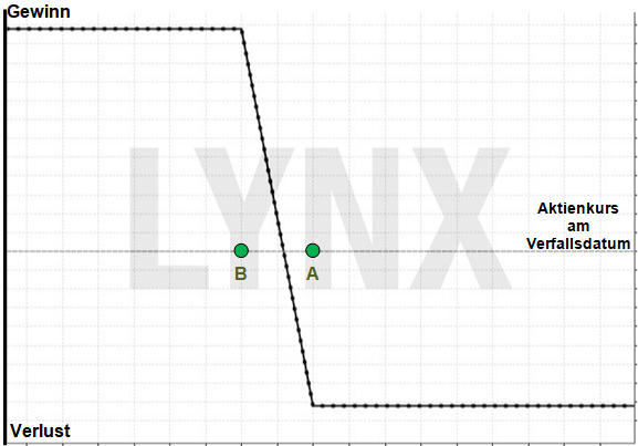 Optionsstrategie Bear Put Spread: Eine gewinnbringende Strategie bei fallenden Märkten | Online Broker LYNX