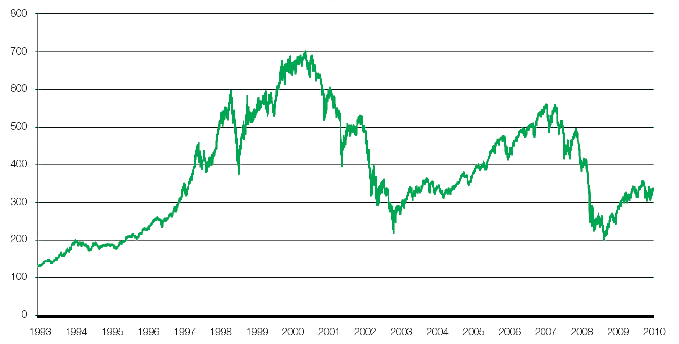 AEX-Index-Chart Die größten Börsengurus der Welt