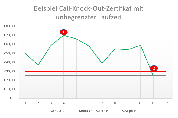 Beispiel Call Knock Out Zertifikat mit unbegrenzter Laufzeit | Online Broker LYNX