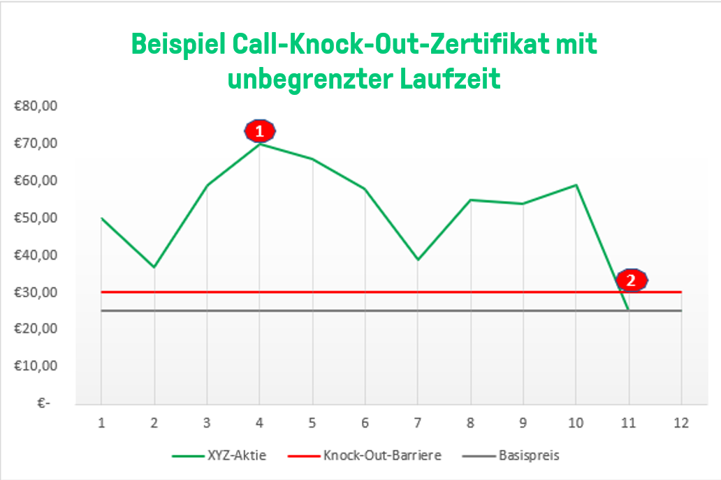 Knock-Out-Zertifikate: Beispiel Call-Knock-Out-Zertifikat mit unbegrenzter Laufzeit | Online Broker LYNX