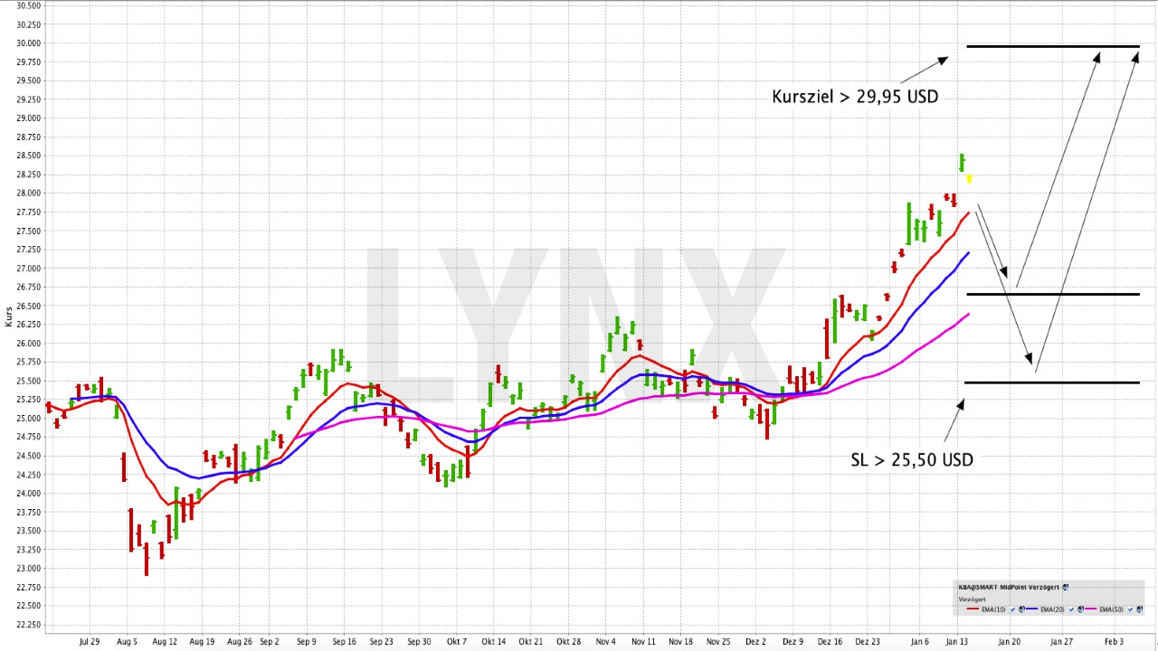 Mit einem ETF in den Bereich Industrie 4.0 investieren - ETF der Woche | Online Broker LYNX