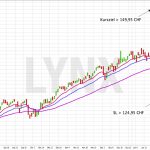 Schweizer Dividendenaristokraten – ETF mit Fokus auf hohe und konstante Dividendentitel | ETF der Woche - Online Broker LYNX