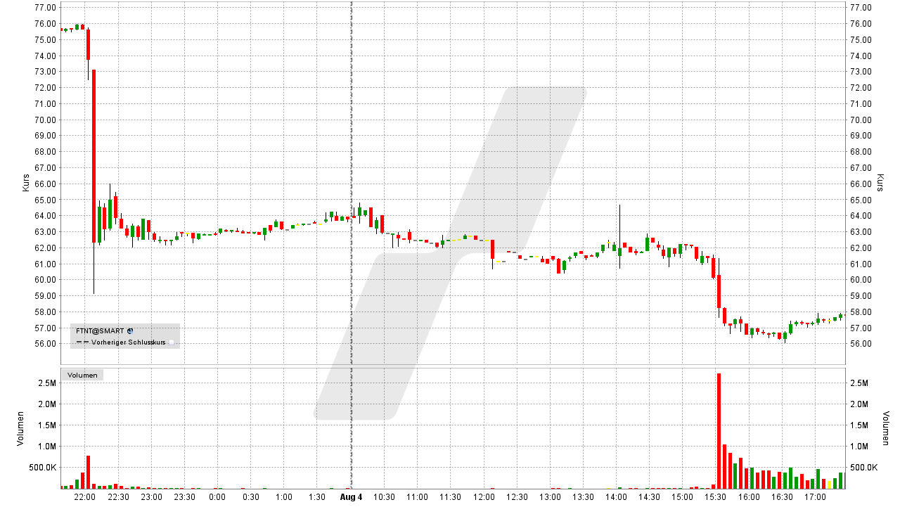 Fortinet Aktie: Chart vom 04.08.2023, Kurs: 56,77 USD, Kürzel: NVDA | Online Broker LYNX