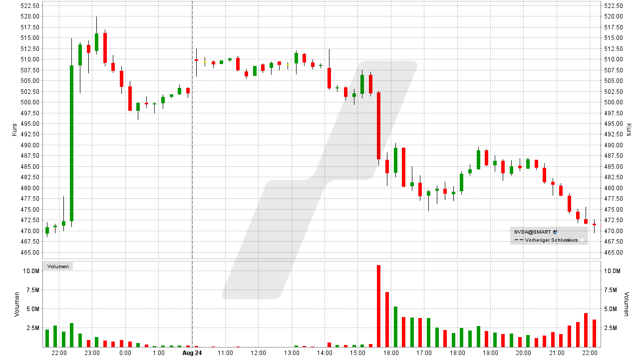 Nvidia Aktie: Chart vom 24.08.2023, Kurs: 471,63 USD, Kürzel: NVDA | Online Broker LYNX