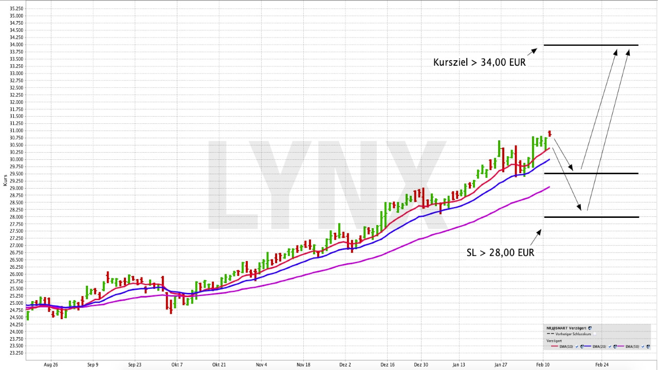 In Zeiten der Klimakrise mit einem ETF auf alternative Energien setzen | ETF der Woche - Online Broker Lynx