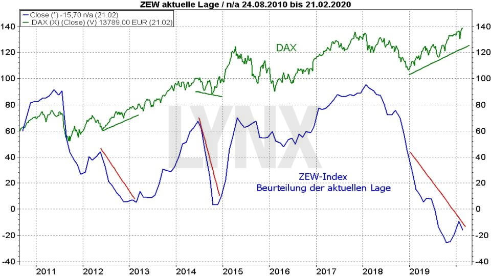 Ifo-Geschäftsklimaindex und ZEW-Index: Vergleich ZEW Index Beurteilung der aktuellen Lage mit dax 2010 bis 2020 | Online Broker LYNX
