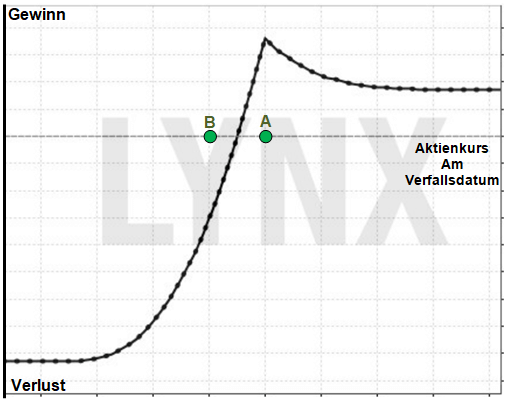 Optionsstrategie Diagonal Spread: Die Hybride unter den Optionsstrategien - Gewinn/Verlust Diagramm | Online Broker LYNX