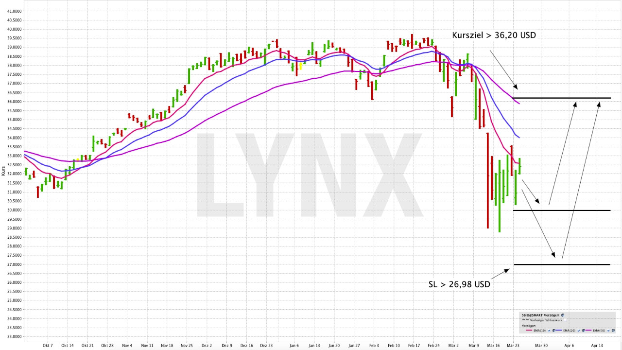 In den Bereich Biotechnologie mit einem ETF breit gestreut investieren | ETF der Woche | Online Broker LYNX