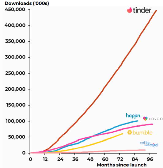 Anzahl der Downloads von Tinder | Online Broker LYNX