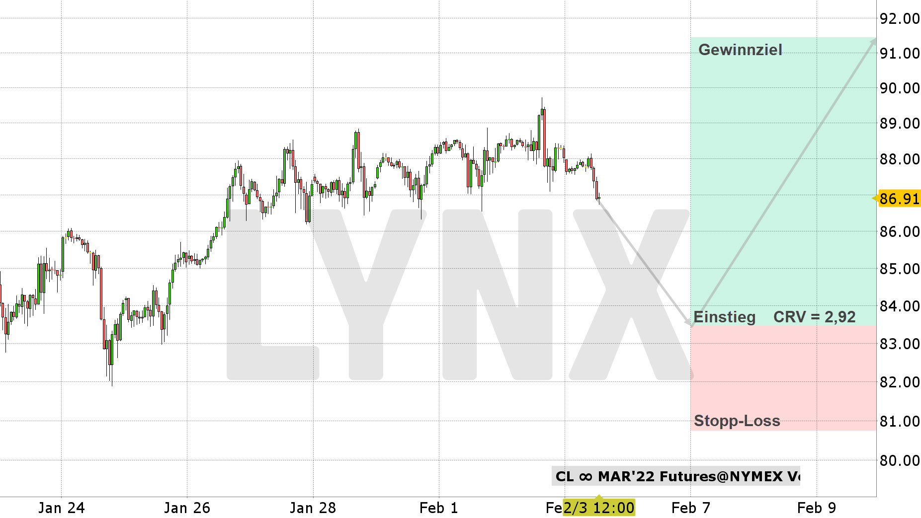 Chart vom 06.01.2022 Kurs: 86,91 Kürzel: CL Stundenkerzen Chart vom 06.01.2022 Kurs: 86,91 Kürzel: CL Stundenkerzen | Online Broker LYNX
