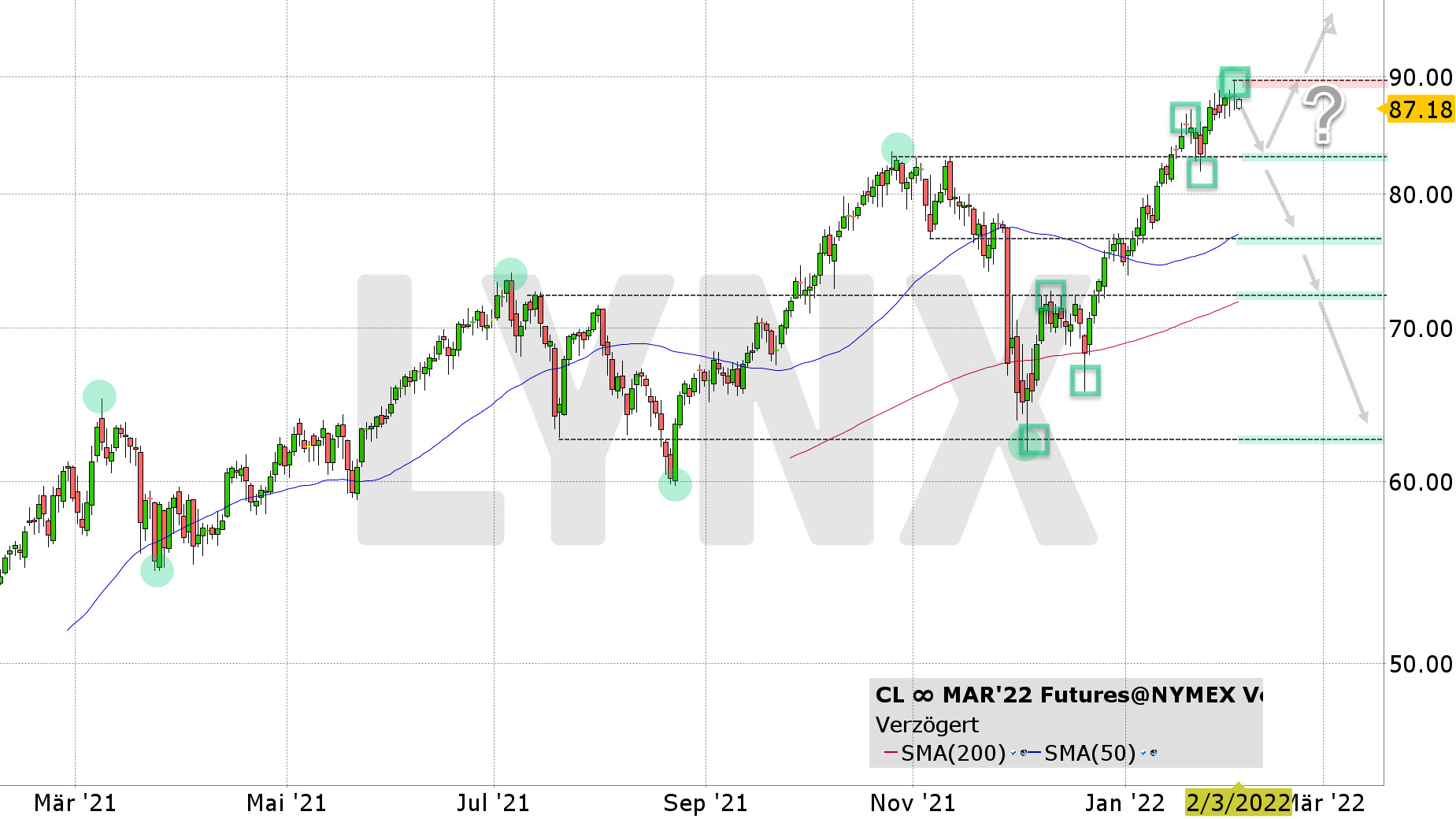 Chart vom 03.02.2022 Kurs: 87,18 Kürzel: CL∞ Tageskerzen Chart vom 03.02.2022 Kurs: 87,18 Kürzel: CL∞ Tageskerzen | Online Broker LYNX