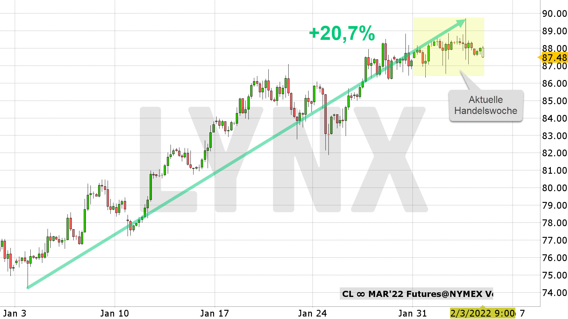Chart vom 03.02.2022 Kurs 87,48 Kürzel: CL 4-Stundenkerzen Chart vom 03.02.2022 Kurs 87,48 Kürzel: CL 4-Stundenkerzen | Online Broker LYNX