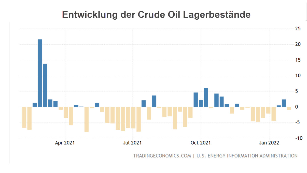 Chart vom 03.02.2022 Entwicklung Lagerbestände im WTI Crude Oil Chart vom 03.02.2022 Entwicklung Lagerbestände im WTI Crude Oil | Online Broker LYNX
