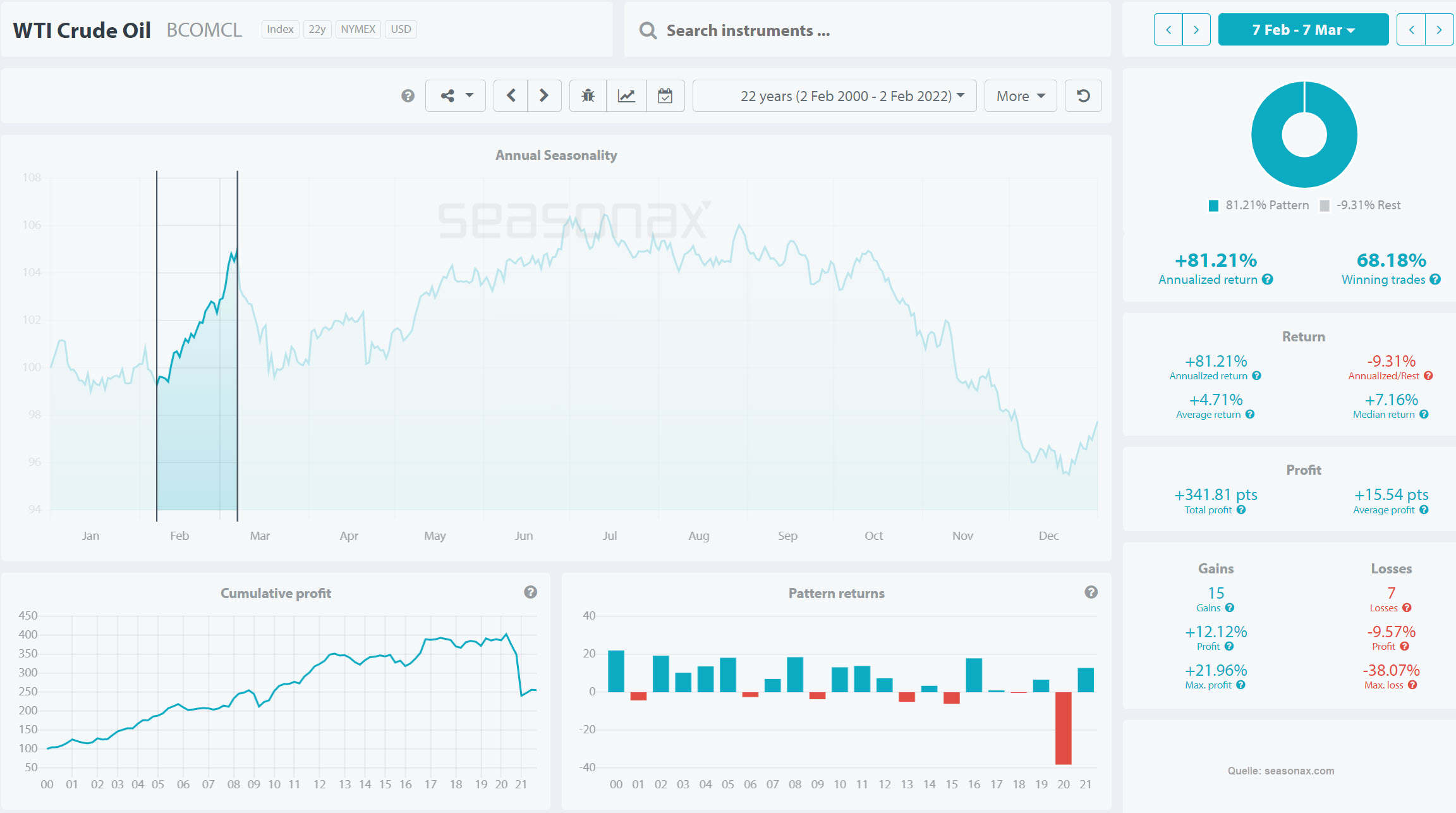 Chart vom 03.02.2022 Saisonalität im Ölpreis Chart vom 03.02.2022 Saisonalität im Ölpreis | Online Broker LYNX