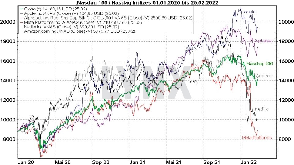 Die besten NASDAQ 100 ETFs - Kursentwicklung Nasdaq 100 und Kursentwicklung der FAANG Aktien im Vergleich von 2020 bis 2022 | Online Broker LYNX