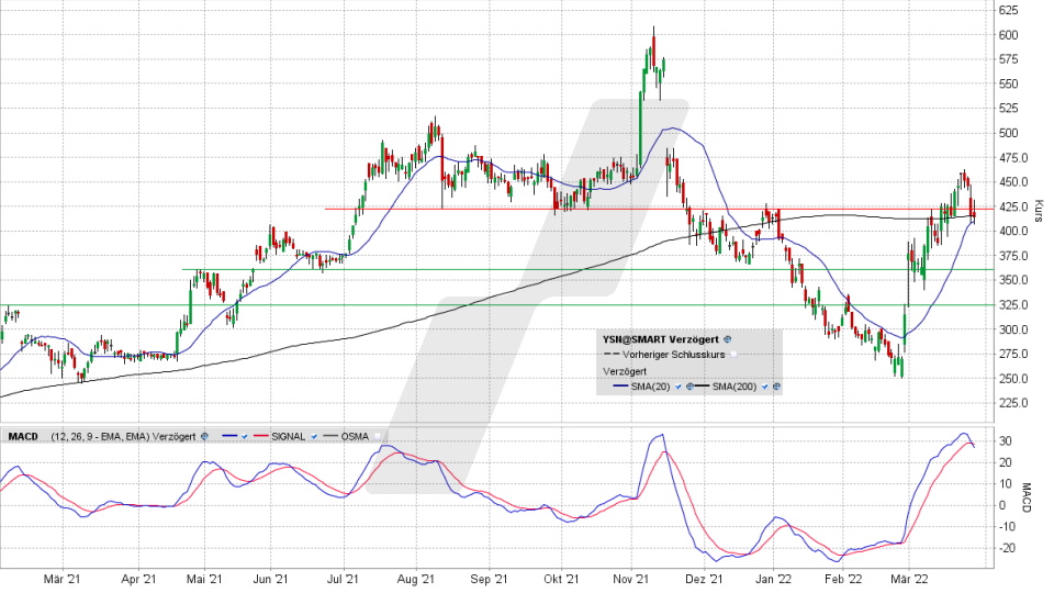 secunet Security Networks-Aktie: Chart vom 28.03.2022, Kurs 412,00 Euro, Kürzel YSN | Online Broker LYNX