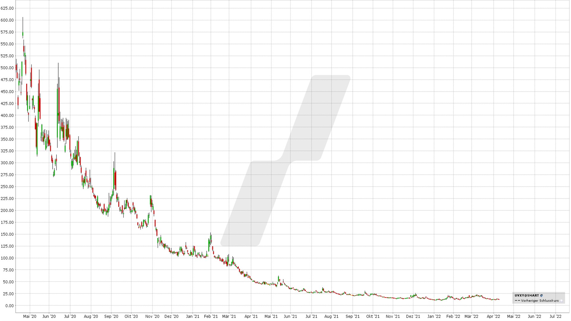 So handeln Sie die Volatilität erfolgreich mit Optionen: Entwicklung UVXY April 2020 bis April 2022 | Online Broker LYNX