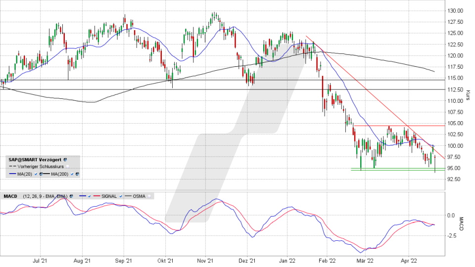 SAP-Aktie: Chart vom 22.04.2022, Kurs 97,57 Euro, Kürzel SAP | Online Broker LYNX