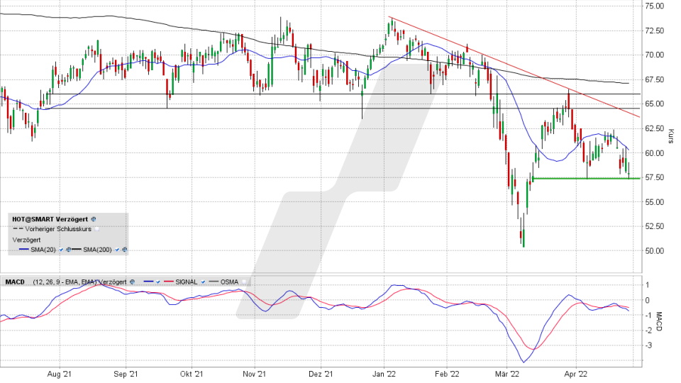 Hochtief-Aktie: Chart vom 28.04.2022, Kurs 57,92 Euro, Kürzel HOT | Online Broker LYNX Hochtief-Aktie: Chart vom 28.04.2022, Kurs 57,92 Euro, Kürzel HOT | Online Broker LYNX