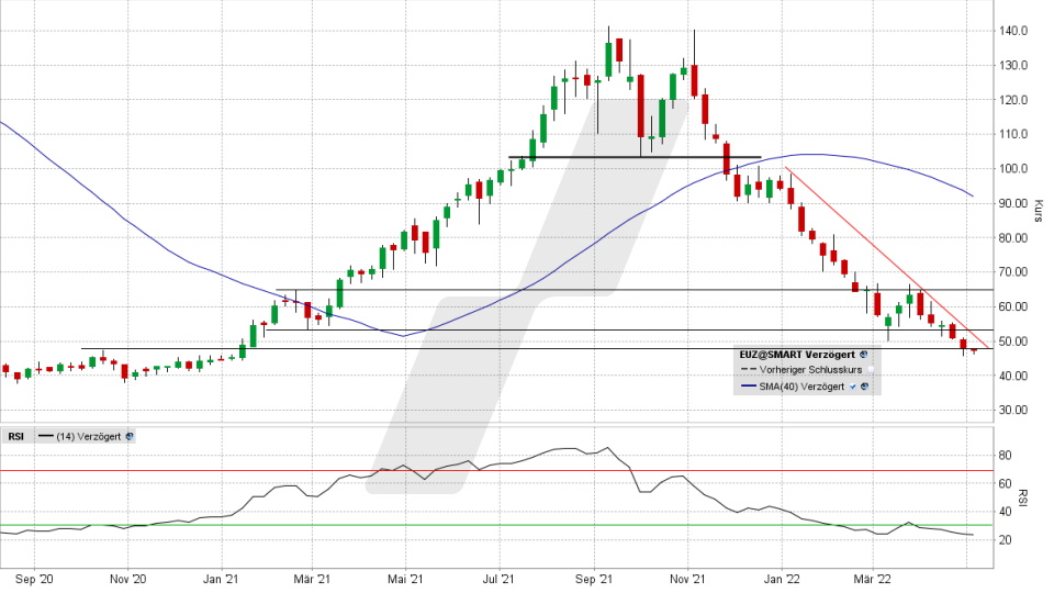 Eckert & Ziegler-Aktie: Chart vom 02.05.2022, Kurs 47,22 Euro, Kürzel EUZ | Online Broker LYNX