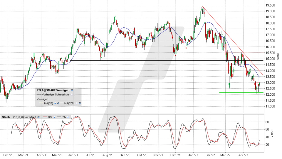 Stellantis-Aktie: Chart vom 03.05.2022, Kurs 12,978 Euro, Kürzel STLA | Online Broker LYNX