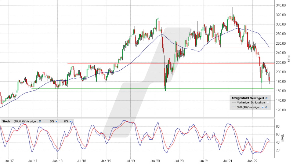 adidas-Aktie: Chart vom 06.05.2022, Kurs 181,36 Euro, Kürzel ADS | Online Broker LYNX adidas-Aktie: Chart vom 06.05.2022, Kurs 181,36 Euro, Kürzel ADS | Online Broker LYNX