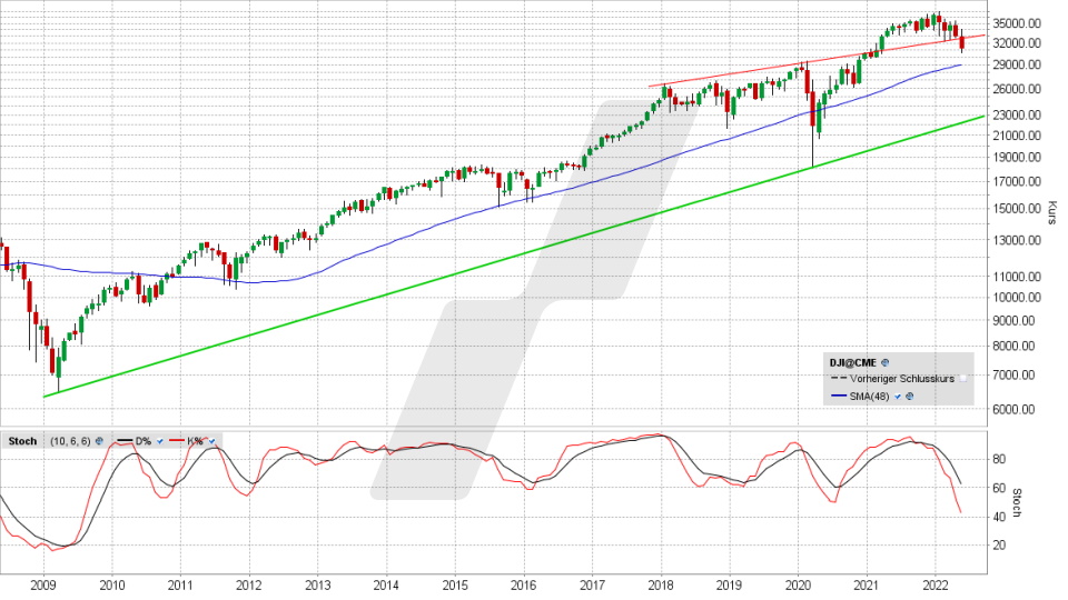 Dow Jones: Monats-Chart vom 20.05.2022, Kurs 31.261,90 Punkte, Kürzel INDU | Online Broker LYNX