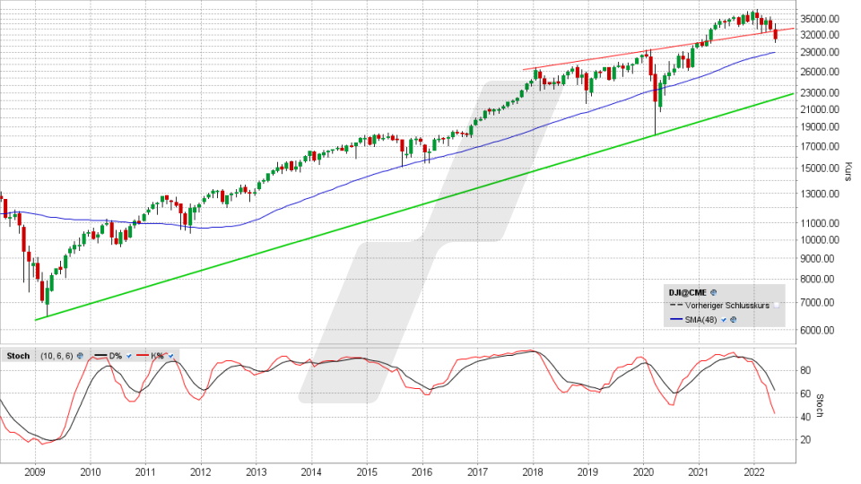 Dow Jones: Monats-Chart vom 20.05.2022, Kurs 31.261,90 Punkte, Kürzel INDU | Online Broker LYNX Dow Jones: Monats-Chart vom 20.05.2022, Kurs 31.261,90 Punkte, Kürzel INDU | Online Broker LYNX
