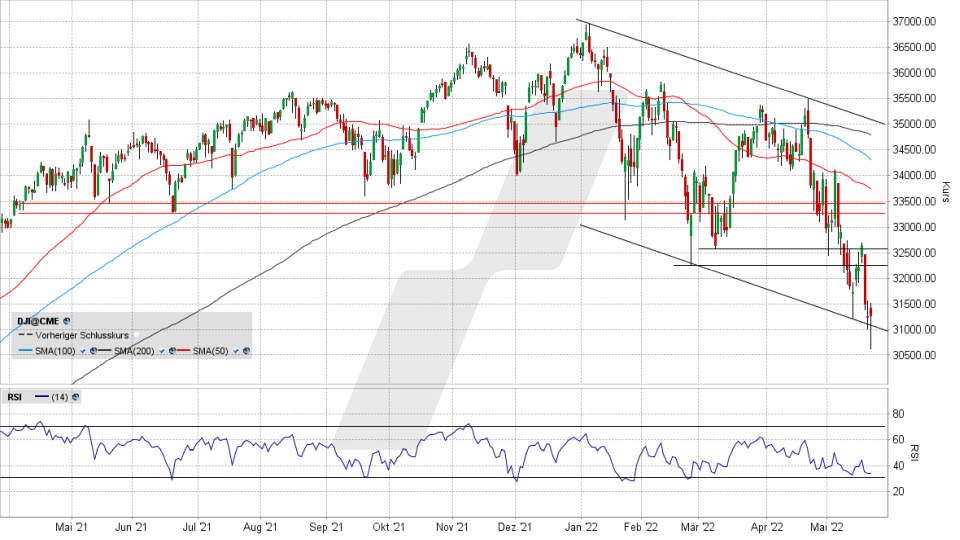 Dow Jones: Tages-Chart vom 20.05.2022, Kurs 31.261,90 Punkte, Kürzel INDU | Online Broker LYNX