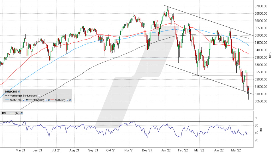 Dow Jones: Tages-Chart vom 20.05.2022, Kurs 31.261,90 Punkte, Kürzel INDU | Online Broker LYNX Dow Jones: Tages-Chart vom 20.05.2022, Kurs 31.261,90 Punkte, Kürzel INDU | Online Broker LYNX