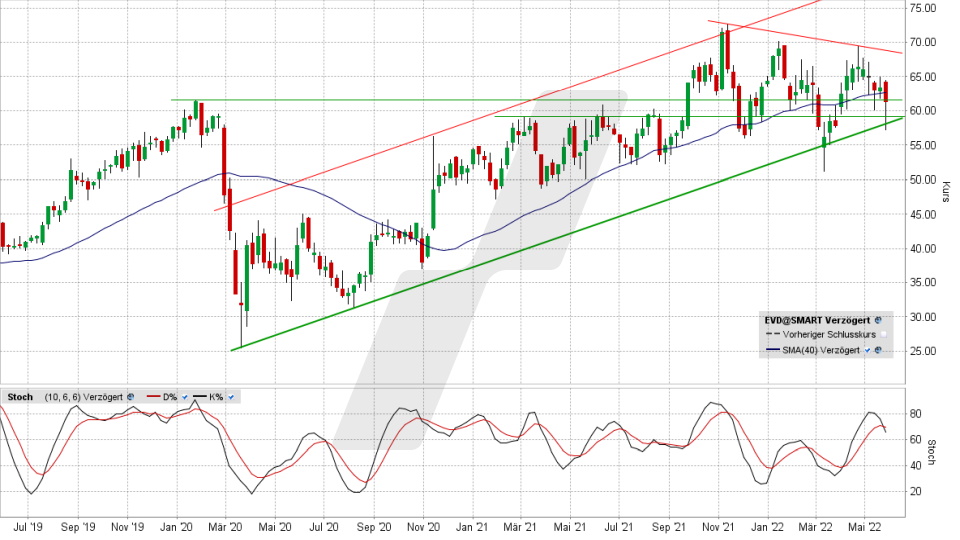 CTS Eventim Aktie: Chart vom 24.05.2022, Kurs 61,10 Euro, Kürzel EVD | Online Broker LYNX CTS Eventim Aktie: Chart vom 24.05.2022, Kurs 61,10 Euro, Kürzel EVD | Online Broker LYNX