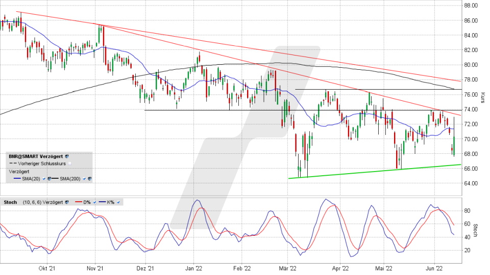 Brenntag-Aktie: Chart vom 13.06.2022, Kurs 70,70 Euro, Kürzel BNR | Online Broker LYNX Brenntag-Aktie: Chart vom 13.06.2022, Kurs 70,70 Euro, Kürzel BNR | Online Broker LYNX