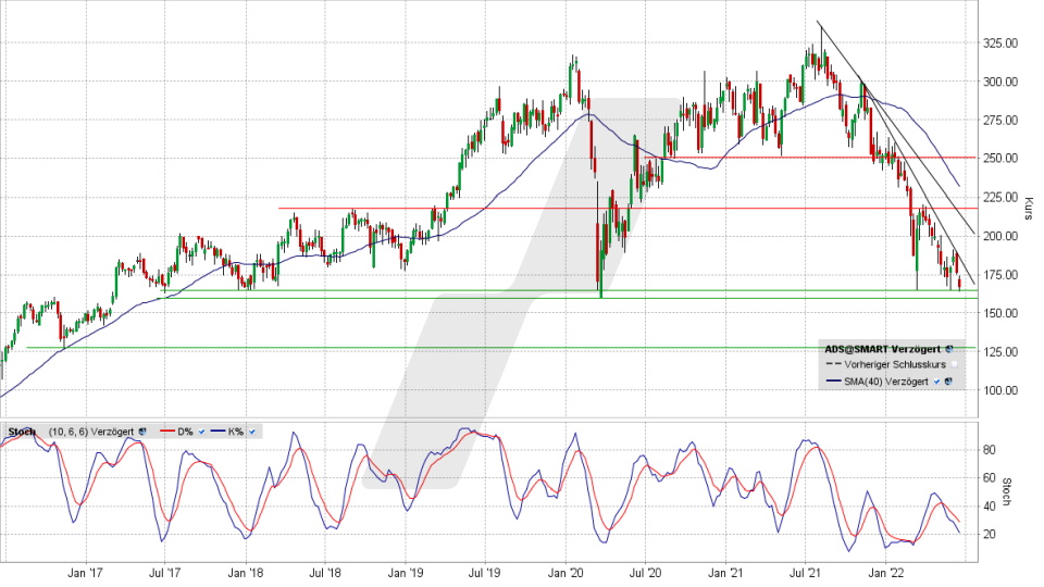 Adidas-Aktie: Chart vom 15.06.2022, Kurs 166,44 Euro, Kürzel ADS | Online Broker LYNX Adidas-Aktie: Chart vom 15.06.2022, Kurs 166,44 Euro, Kürzel ADS | Online Broker LYNX