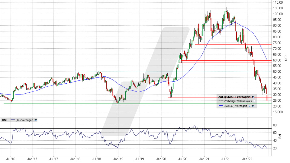 Zalando Aktie: Chart vom 16.06.2022, Kurs 24,91 Euro, Kürzel ZAL | Online Broker LYNX Zalando Aktie: Chart vom 16.06.2022, Kurs 24,91 Euro, Kürzel ZAL | Online Broker LYNX