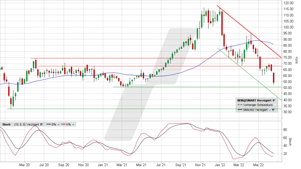 Nemetschek-Aktie: Chart vom 17.06.2022, Kurs 54,62 Euro, Kürzel NEM | Online Broker LYNX Nemetschek-Aktie: Chart vom 17.06.2022, Kurs 54,62 Euro, Kürzel NEM | Online Broker LYNX