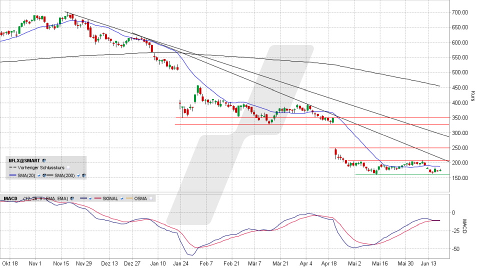 Netflix-Aktie: Chart vom 17.06.2022, Kurs 175,51 US-Dollar, Kürzel NFLX | Online Broker LYNX Netflix-Aktie: Chart vom 17.06.2022, Kurs 175,51 US-Dollar, Kürzel NFLX | Online Broker LYNX