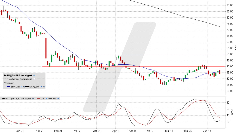 Delivery Hero- Aktie: Chart vom 21.06.2022, Kurs 34,00 Euro, Kürzel DHER | Online Broker LYNX Delivery Hero- Aktie: Chart vom 21.06.2022, Kurs 34,00 Euro, Kürzel DHER | Online Broker LYNX