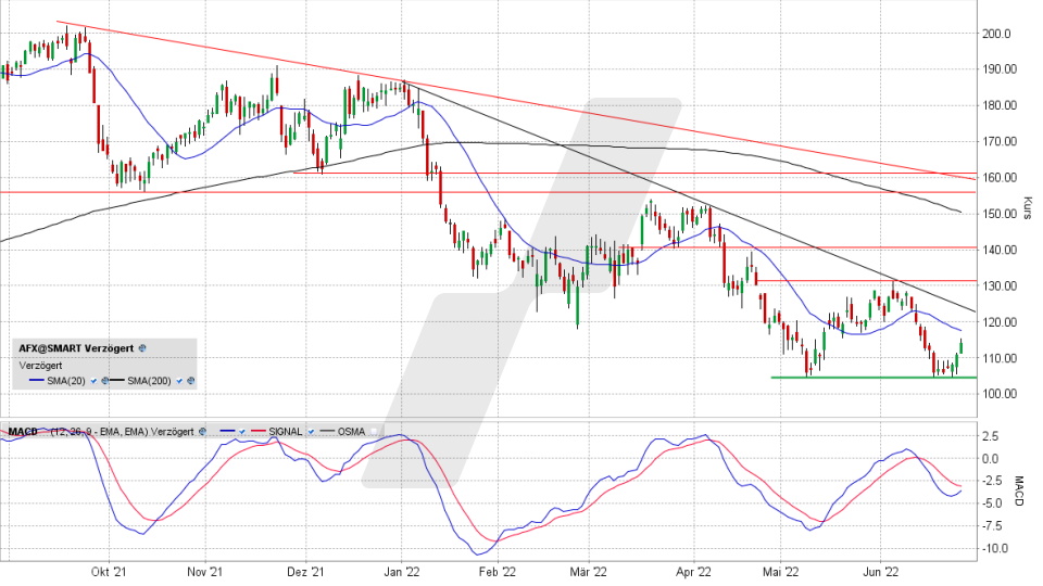 Carl Zeiss Meditec-Aktie: Chart vom 24.06.2022, Kurs 114,15 Euro, Kürzel AFX | Online Broker LYNX Carl Zeiss Meditec-Aktie: Chart vom 24.06.2022, Kurs 114,15 Euro, Kürzel AFX | Online Broker LYNX