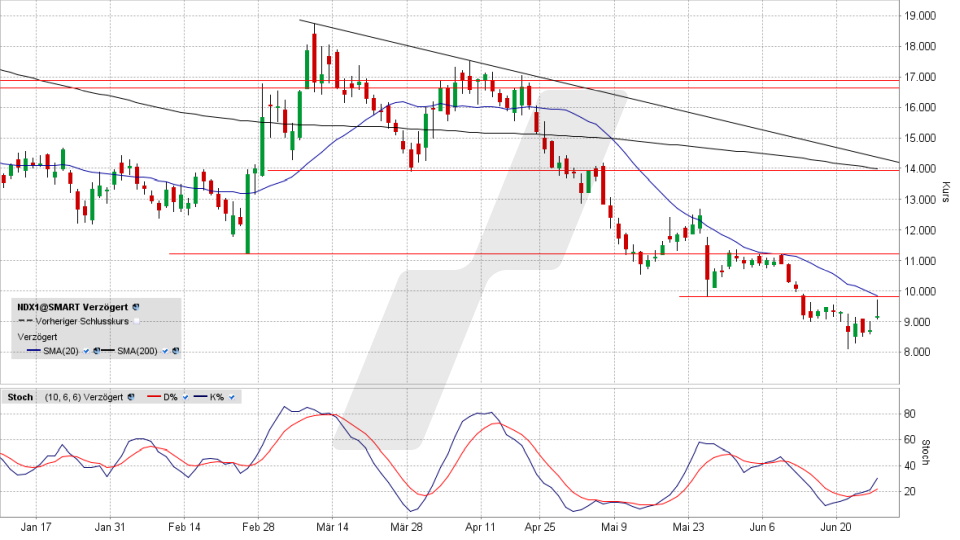 Nordex-Aktie: Chart vom 27.06.2022, Kurs 9,21 Euro, Kürzel NDX1 | Online Broker LYNX Nordex-Aktie: Chart vom 27.06.2022, Kurs 9,21 Euro, Kürzel NDX1 | Online Broker LYNX
