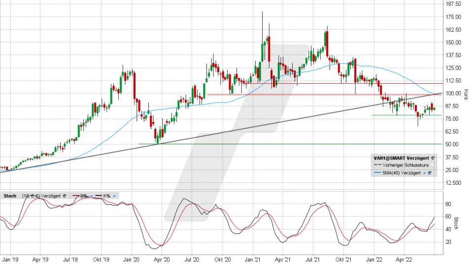 VARTA-Aktie: Chart vom 27.06.2022, Kurs 85,92 Euro, Kürzel VAR1 | Online Broker LYNX VARTA-Aktie: Chart vom 27.06.2022, Kurs 85,92 Euro, Kürzel VAR1 | Online Broker LYNX