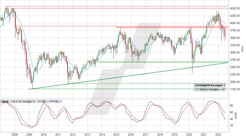 Euro Stoxx 50: Monats-Chart vom 28.06.2022, Kurs 3.549,29 Punkte, Kürzel SX5E | Online Broker LYNX Euro Stoxx 50: Monats-Chart vom 28.06.2022, Kurs 3.549,29 Punkte, Kürzel SX5E | Online Broker LYNX
