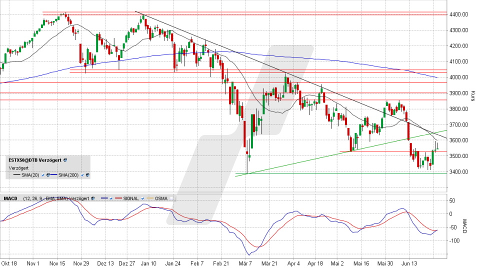 Euro Stoxx 50: Tages-Chart vom 28.06.2022, Kurs 3.549,29 Punkte, Kürzel SX5E | Online Broker LYNX Euro Stoxx 50: Tages-Chart vom 28.06.2022, Kurs 3.549,29 Punkte, Kürzel SX5E | Online Broker LYNX